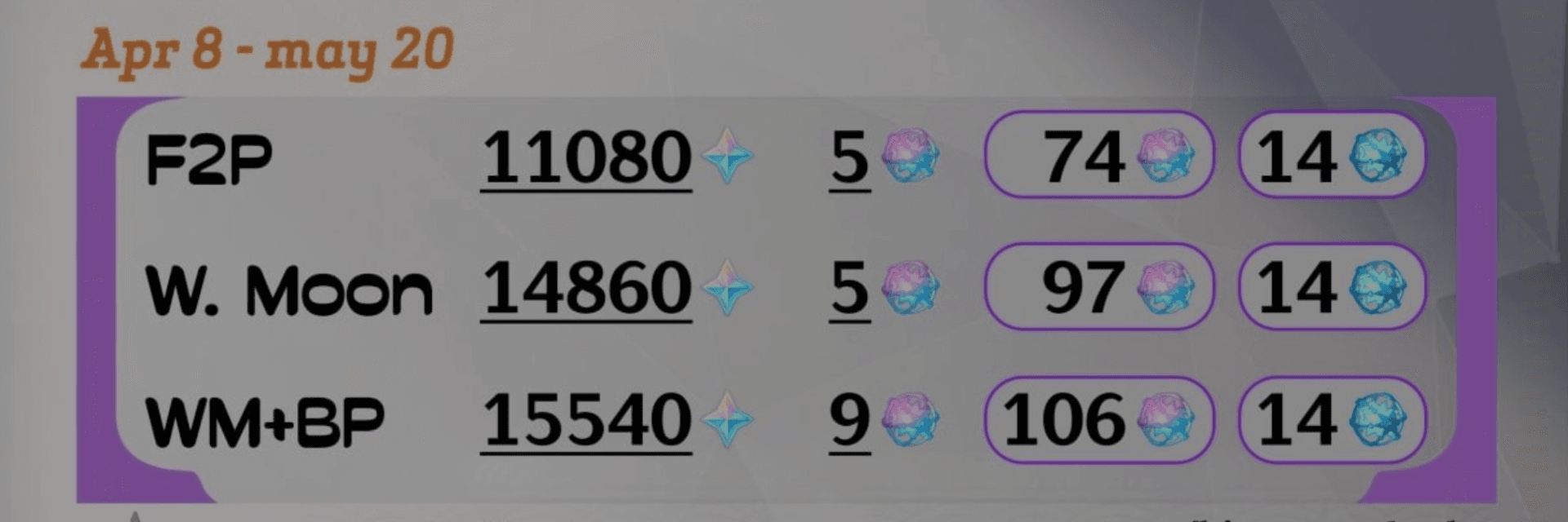 Genshin Impact 6.5 Primogems Leak Shows Major Increase Over 6.4 With Up to 106 Wishes Available