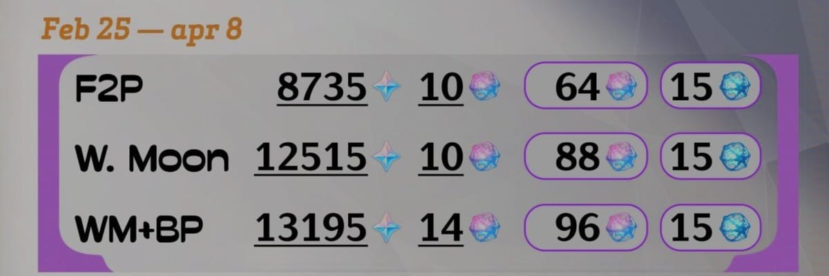 Desglose de Recompensas de Genshin Impact 6.4 Deseos Gratis, Deseos con Welkin y Deseos con Welkin + PB