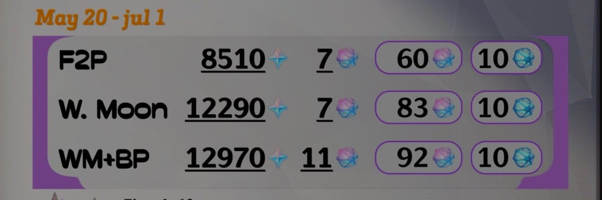 Una filtración de Genshin Impact 6.6 revela las recompensas completas de Protogemas y los deseos totales para jugadores F2P, con Bendición y Pase de Batalla