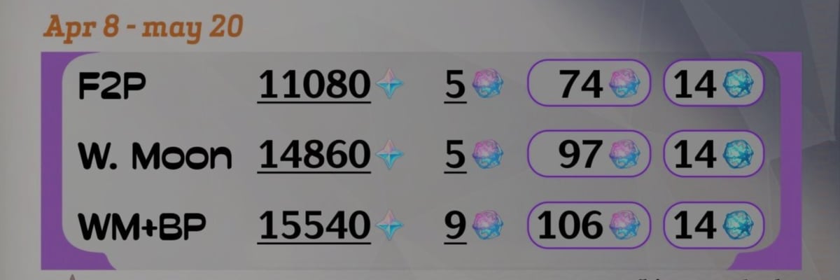 New leaked calculations reveal Version 6.5 may offer significantly more Primogems and wishes than 6.4, with F2P players gaining 74 pulls compared to 66 in the current patch.