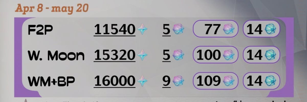 Genshin Impact 6.5 Leak Comparison Shows Increased Rewards from Beta to Final Primogem Count